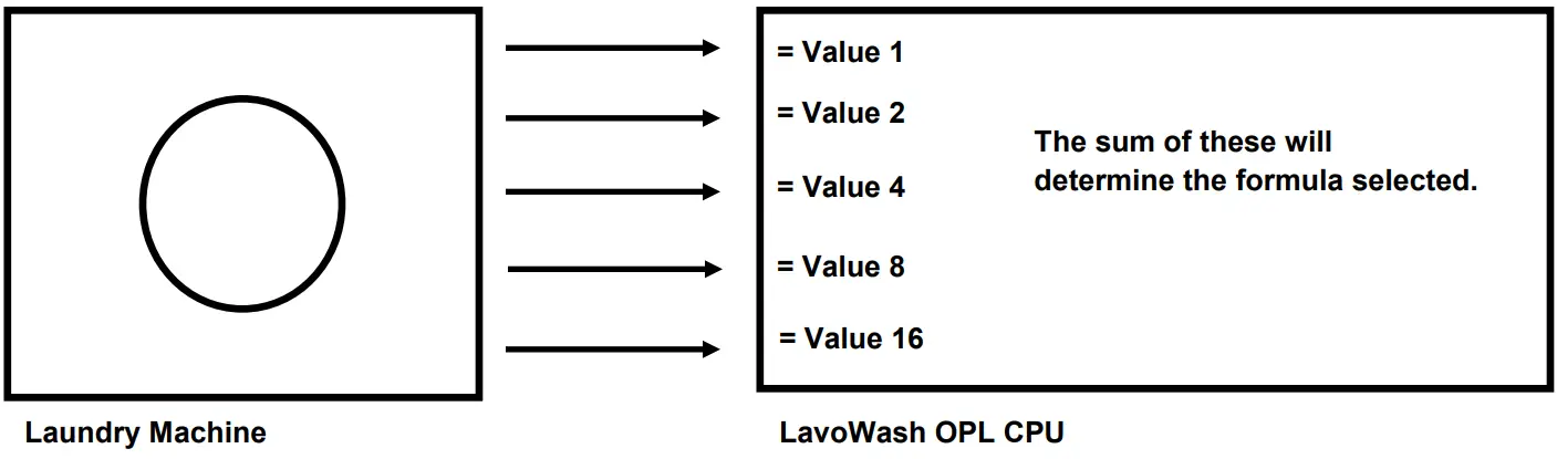 LAVORWASH OPL Series Chemical Dispensing Equipment - fig4