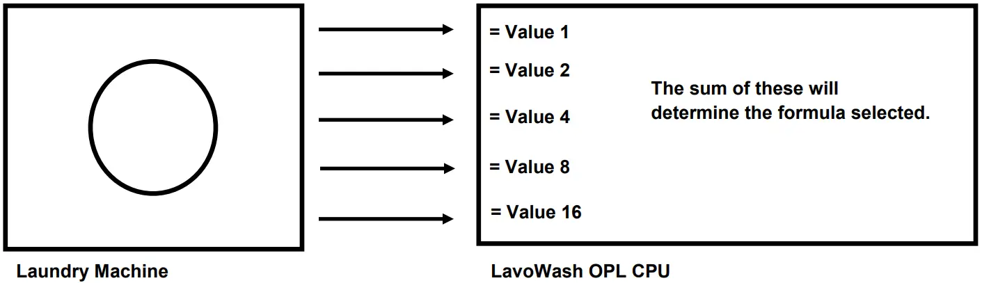 LAVORWASH OPL Series Chemical Dispensing Equipment - fig5