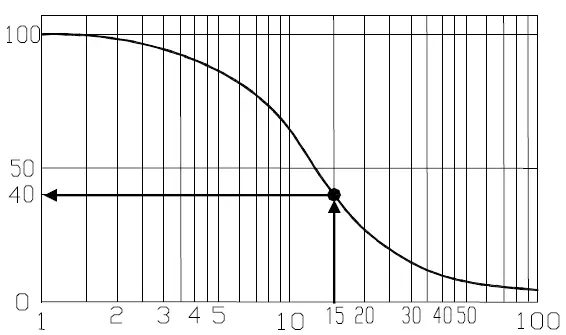 Viscosity characteristics