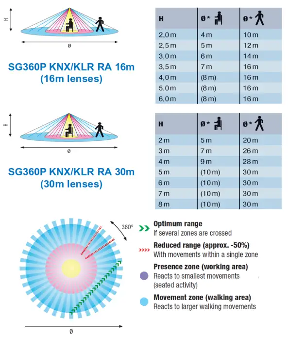 niko 25032 Swiss Garde 360 Presence KNX KLR RA Motion Detector - Detection range