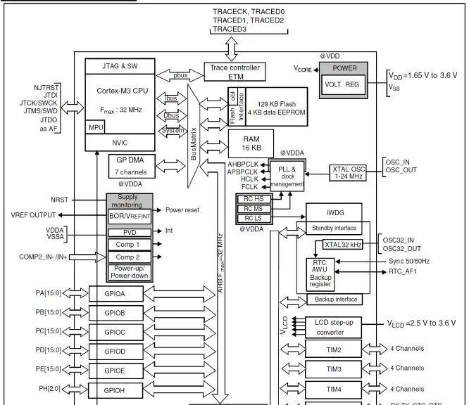 OUMEX STM32-P152 Development Board-fig2