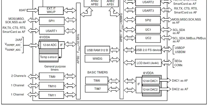OUMEX STM32-P152 Development Board-fig3