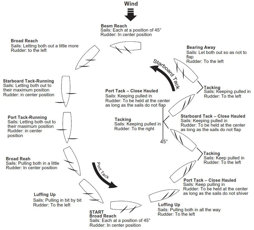 Joysway 950mm 2.4GHz RTR RC High Performance Racing Sailboat - Figure 18