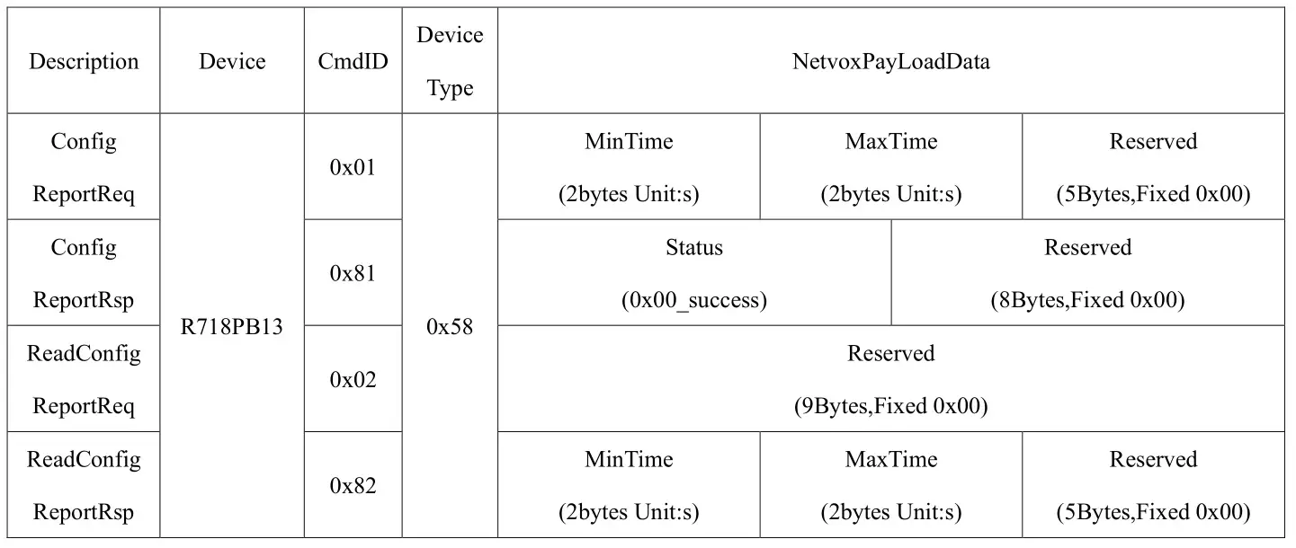 netvox R718PB13 Wireless Soil Moisture Sensor - Data report configuration and sending period are as following