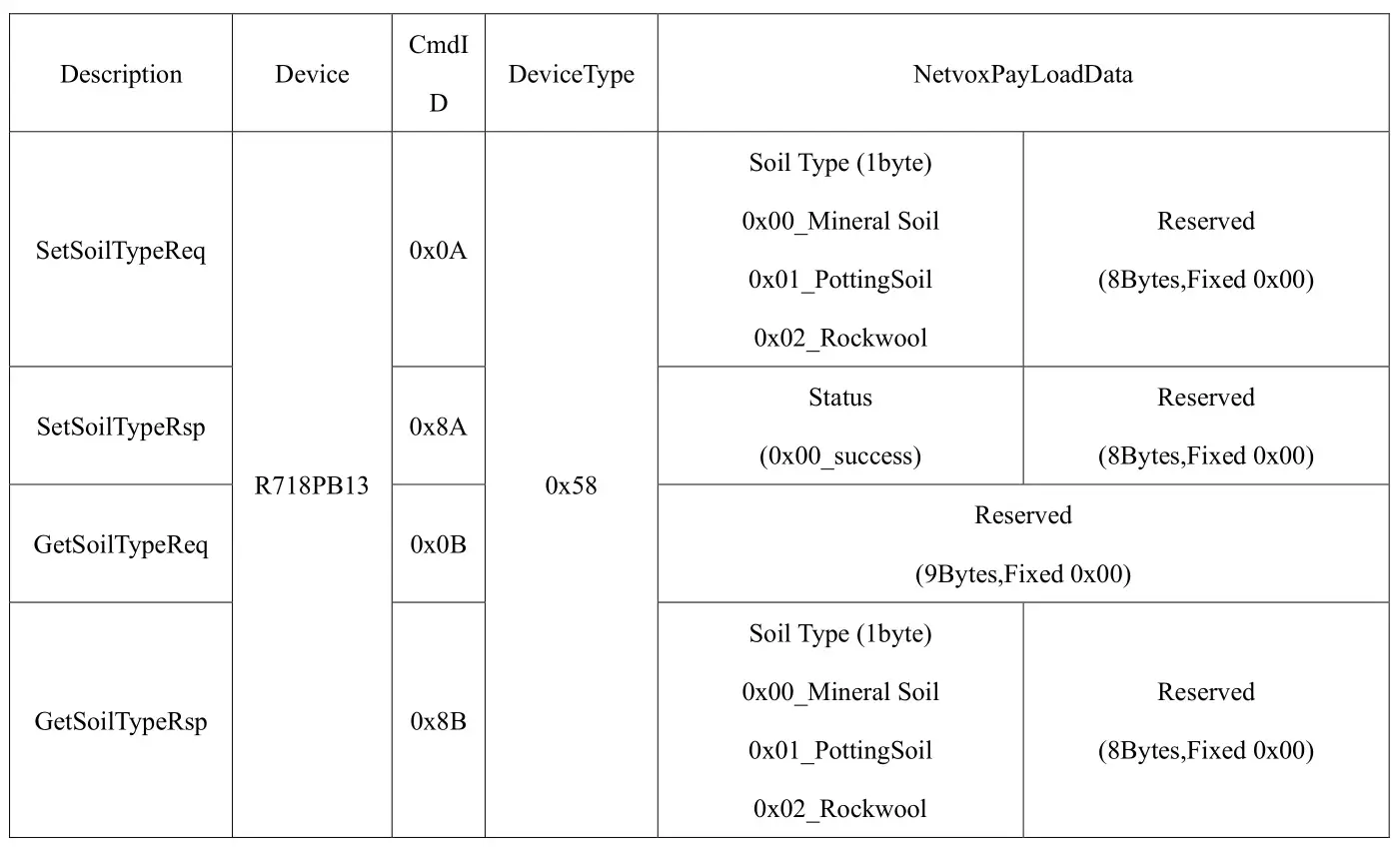 netvox R718PB13 Wireless Soil Moisture Sensor - Select soil type