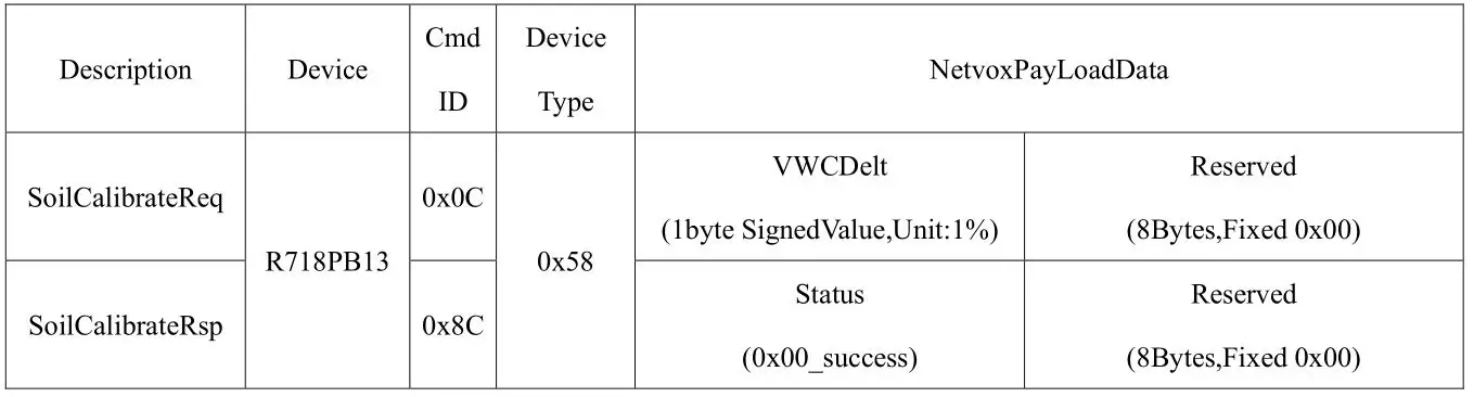netvox R718PB13 Wireless Soil Moisture Sensor - Soil acquisition data calibration configuration