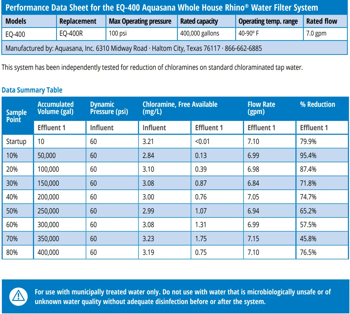 aquasana EQ-400 Rhino Whole House Water Filter Owner's Manual - Final System Check