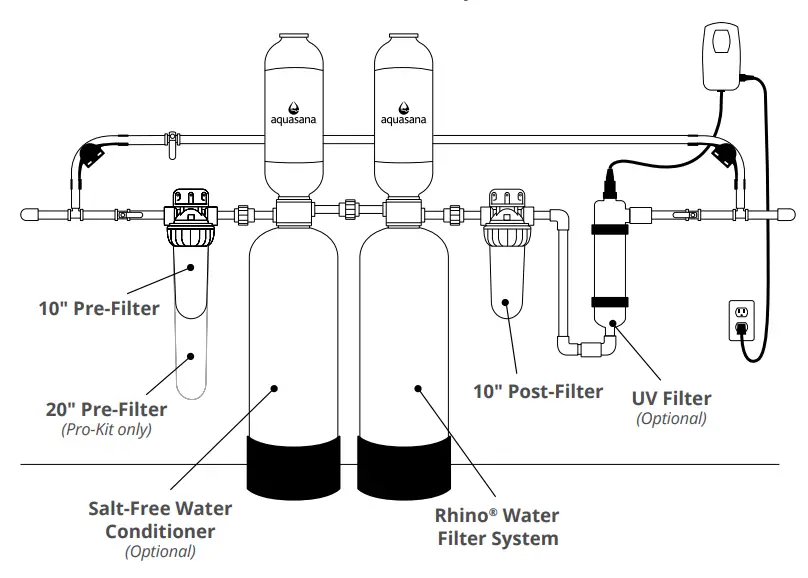 aquasana EQ-400 Rhino Whole House Water Filter Owner's Manual - SYSTEM CONFIGURATION
