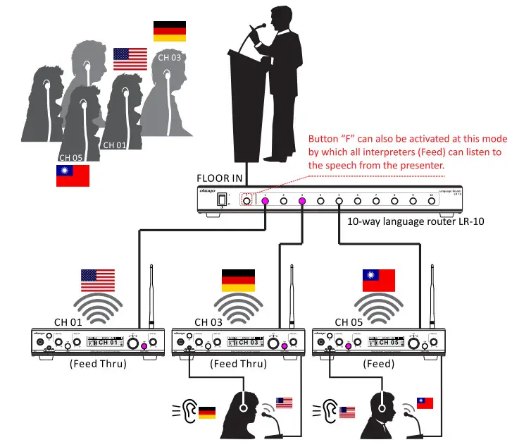OKayo DST-OTG Digital Stationary Transmitter - onferencing 1