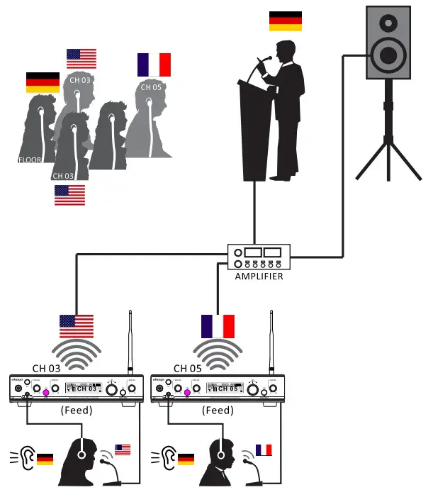 OKayo DST-OTG Digital Stationary Transmitter - onferencing 2