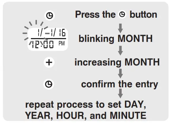 DATE & TIME SET PROCEDURE 1