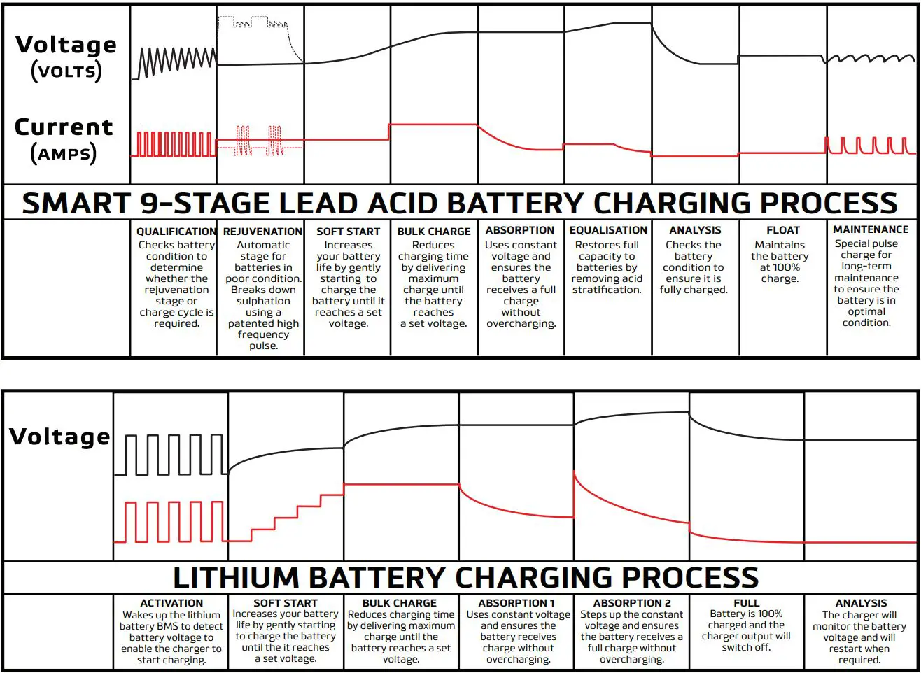 CENTURY CC1212-XLi 12V 12A Lithium Charge Owner's Manual - CHARGING CURVE