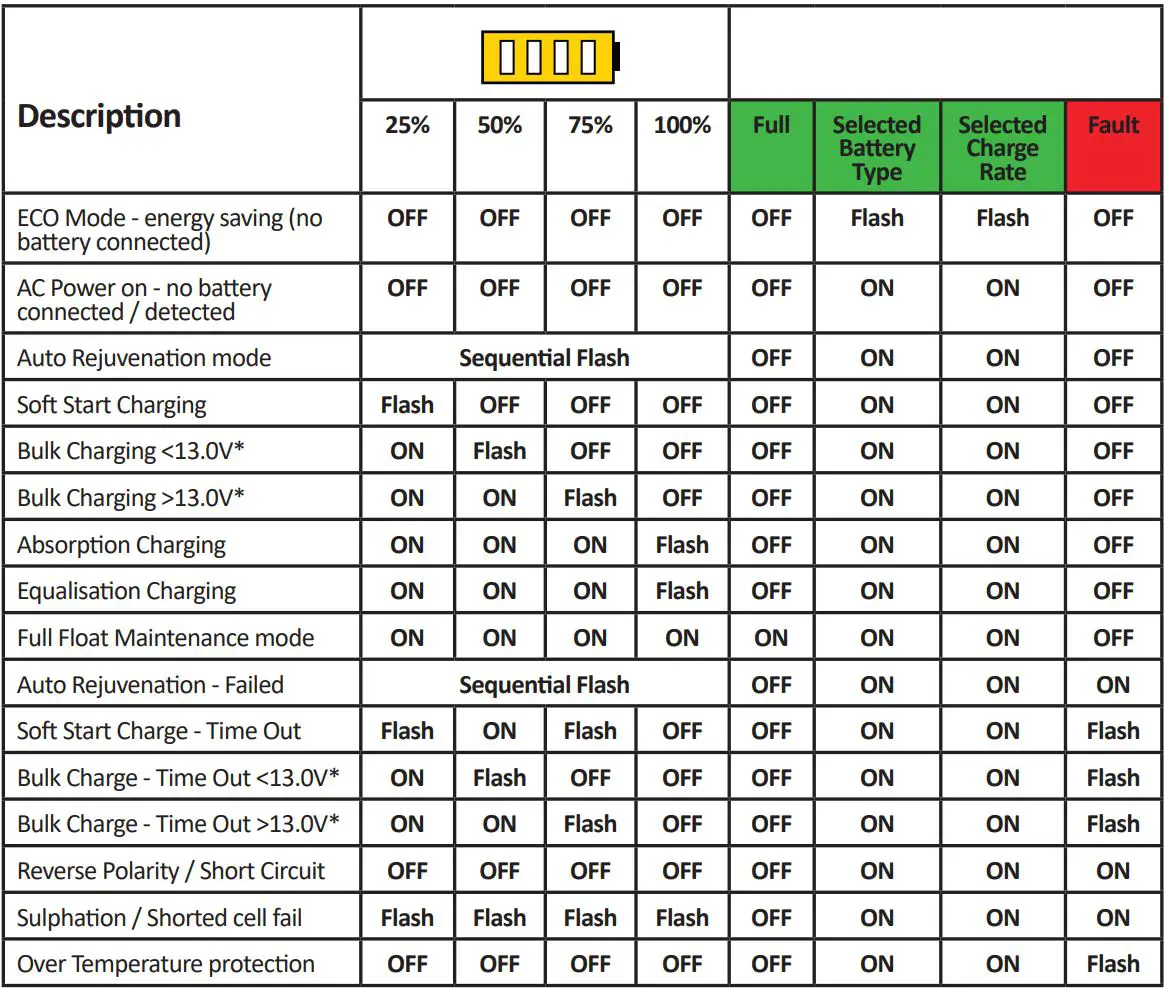 CENTURY CC1212-XLi 12V 12A Lithium Charge Owner's Manual - LED STATUS INDICATOR