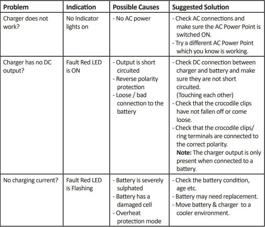 CENTURY CC1212-XLi 12V 12A Lithium Charge Owner's Manual - TROUBLESHOOTING