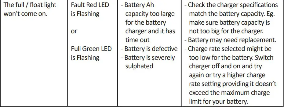 CENTURY CC1212-XLi 12V 12A Lithium Charge Owner's Manual - TROUBLESHOOTING
