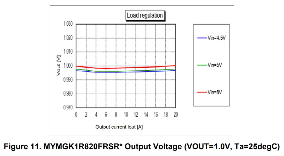muRata MYMGK1R820 Series MonoBK 20A DCDC Converter Module - Figure 10