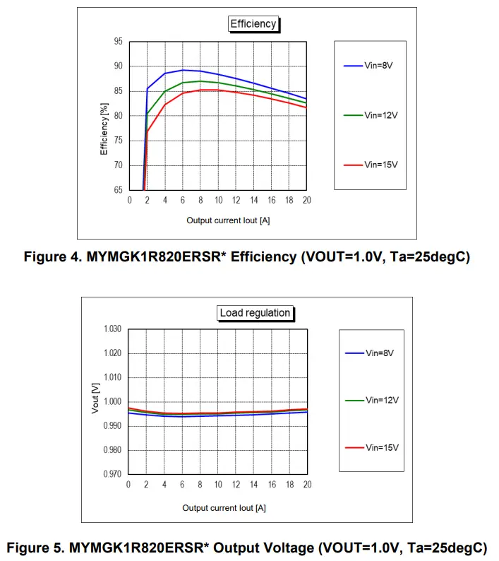 muRata MYMGK1R820 Series MonoBK 20A DCDC Converter Module - Figure 4