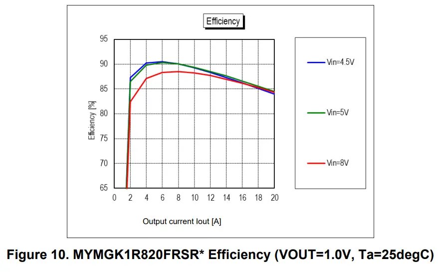 muRata MYMGK1R820 Series MonoBK 20A DCDC Converter Module - Figure 9