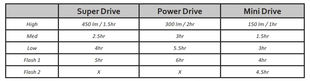 Lezyne 1-HT LED light - Run Times and Modes