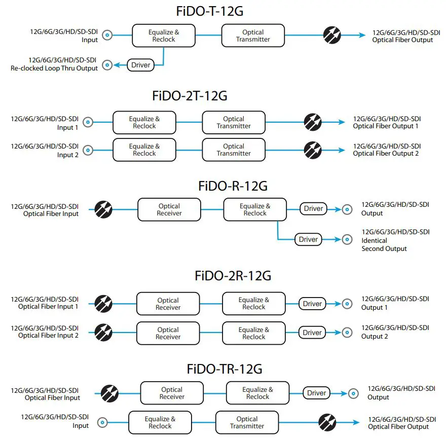 AJA FiDO 12G Series SDI Optical Fiber Mini-Converters User Guide - FiDO Converter Simplified Block Diagrams