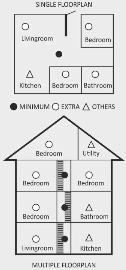 What is the best location