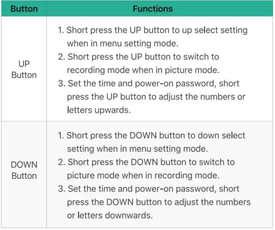 FIG 3 BUTTON FUNCTION AND INDICATOR