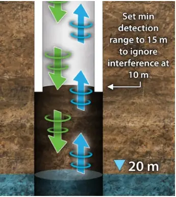 Solinst 104 Sonic Water Level Meter A04