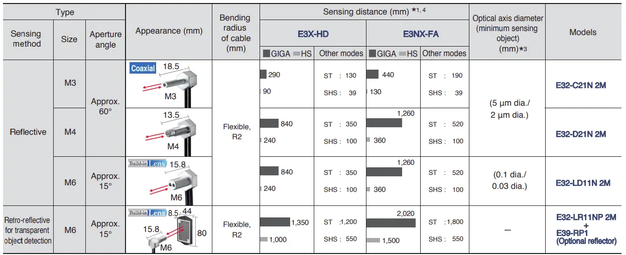 Reflective Fiber Units/ Retro-reflective Fiber Units
