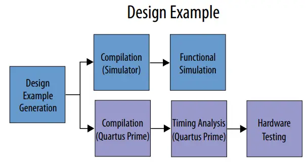 External-Memory-Interfaces-Intel-Stratix-10-FPGA-IP-Design-Example-fig1