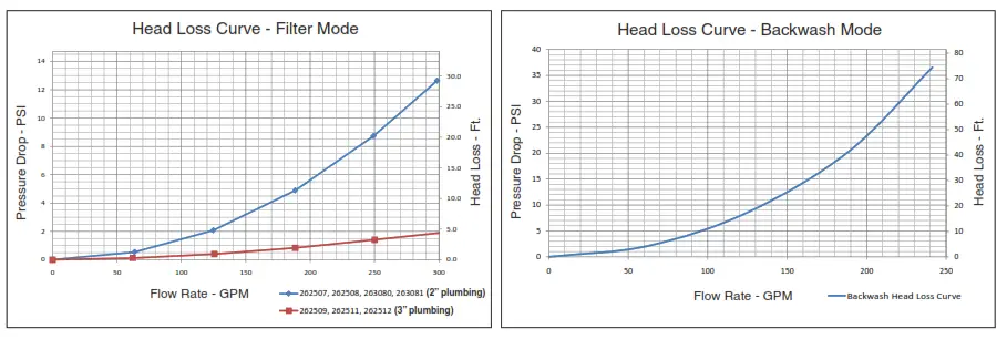 Pentair Water FullFloXF Backwash Valve - 10