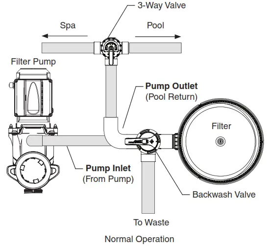 Pentair Water FullFloXF Backwash Valve - 3