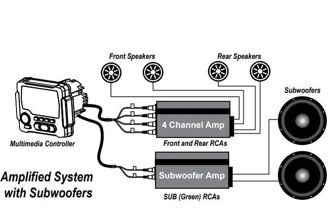 MBQuart MBQX-RAD-1 Multimedia Controller Installation Guide - Amplified System with Subwoofers