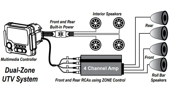 MBQuart MBQX-RAD-1 Multimedia Controller Installation Guide - Dual-Zone UTV System