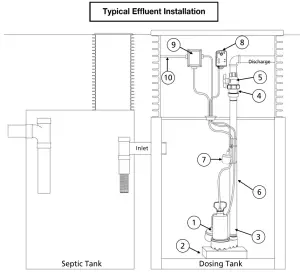 PROFLO PF92305 Submersible Effluent Pumps - installation