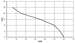 PROFLO PF92305 Submersible Effluent Pumps - parformance
