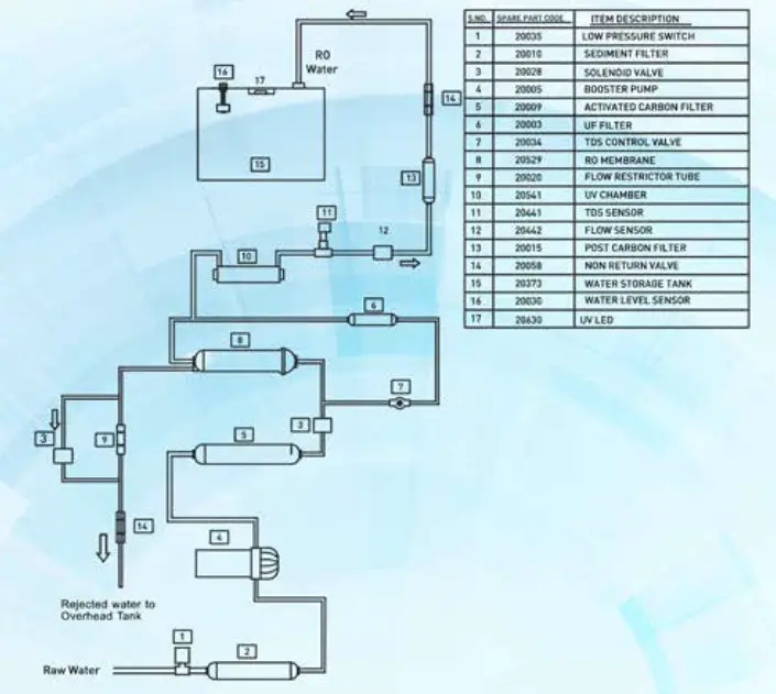 KENT Prime Plus 9-Litres Wall Mountable RO+UV+UF+TDS Controller - Water Flow Diagram