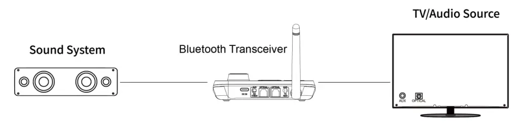 Jem Accessories BT17 Bluetooth Audio Transmitter and Receiver - Fig 2