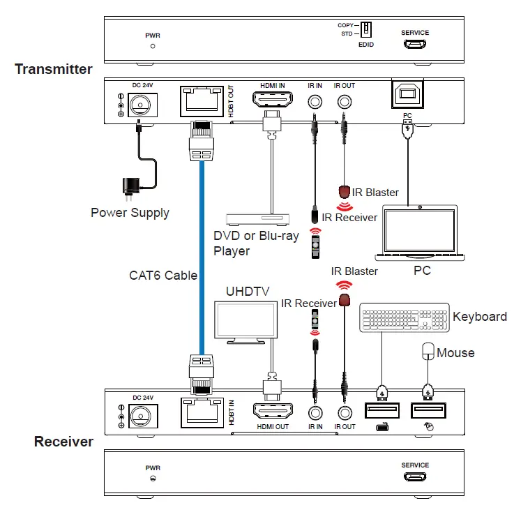 HDMI-18Gbps-HDBaseT-Extender-(150m)-with-KVM-FIG-4