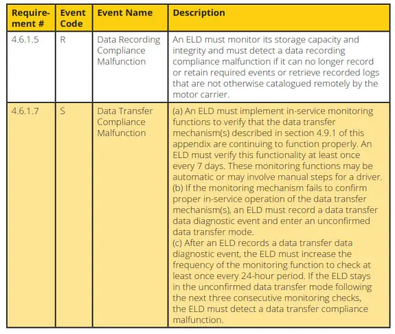 malfunctions events cont