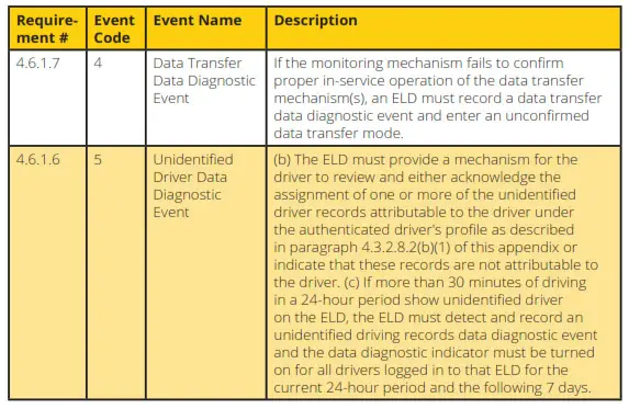 data diagnostic events