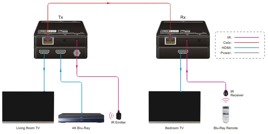 ALFATRON ALF-EXT60IR-18G 18G HDMI 2.0 HDMI Extender Set Over - Connection Diagram