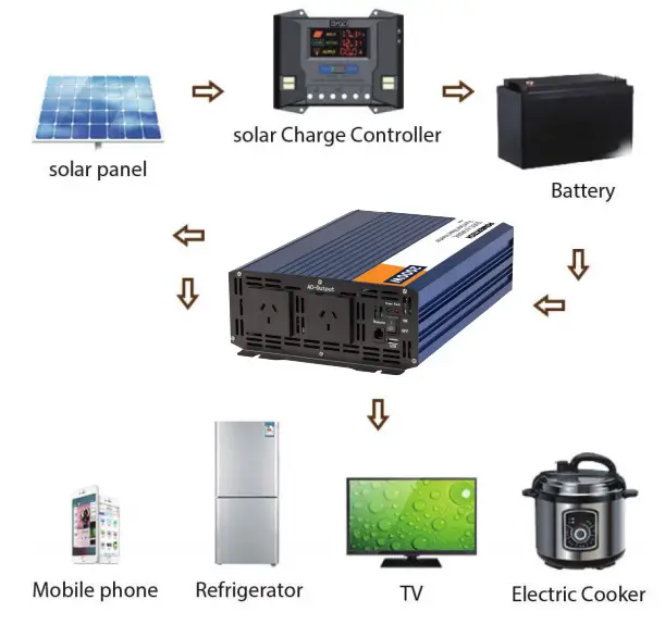POWERTECH MI5740 Pure Sine Wave - Panal
