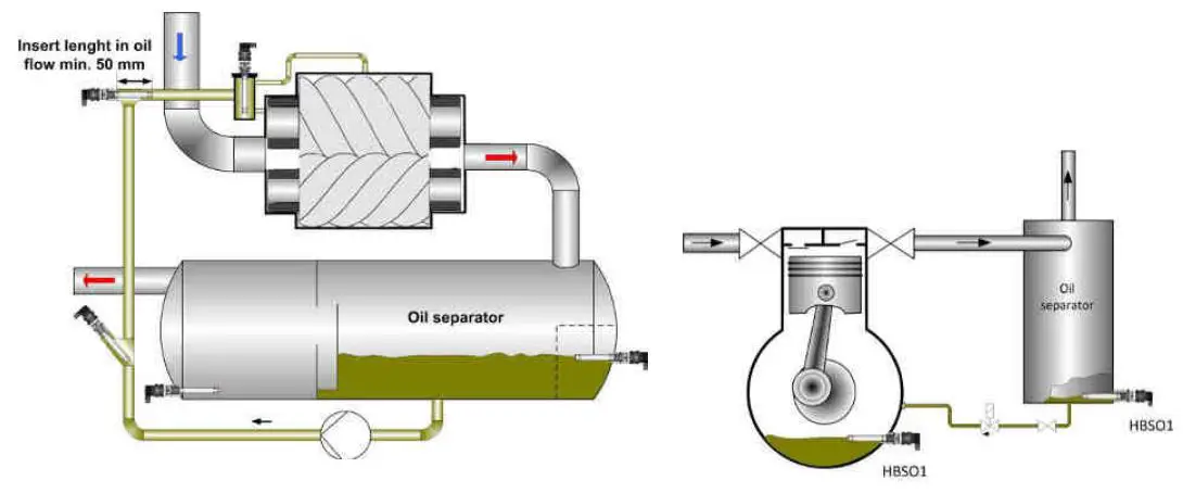HB Products HBSO - Oil Level Switch Instruction Manual - Examples of usage