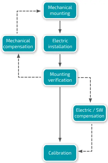 Installation flow chart