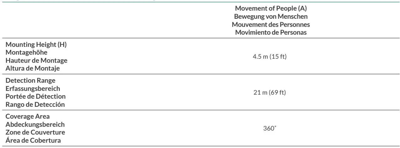 ENCELIUM WCMS Wireless Ceiling Mount Passive Infrared Instruction Manual - Sensor Detection Range
