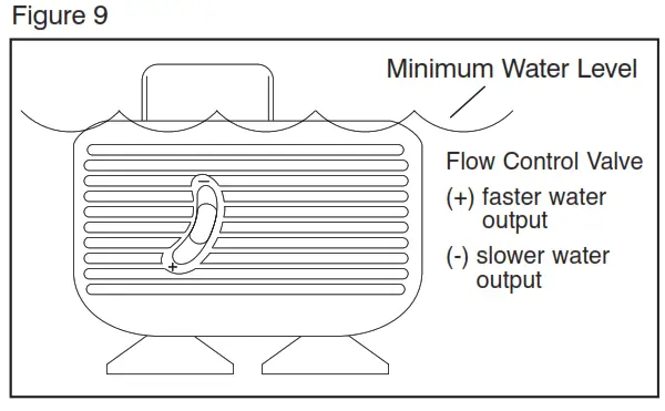 Assembly and Instructions for Use Fig 9