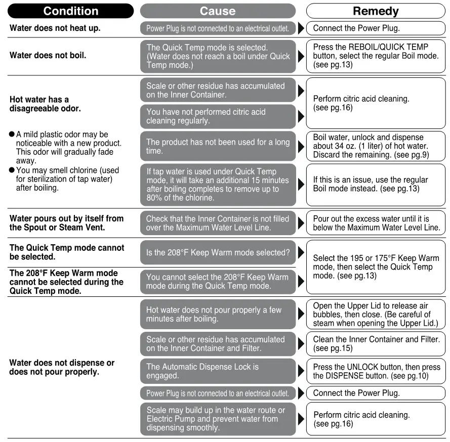 Zojirushi CD-JWC30, CD-JWC40 Micom Water Boiler and Warmer - TROUBLESHOOTING GUIDE