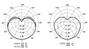 Typical Polar Pattern