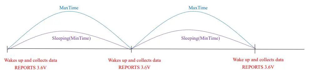 netvox R718VB Wireless Capacitive Proximity Sensor - Example for MinTime MaxTime logic
