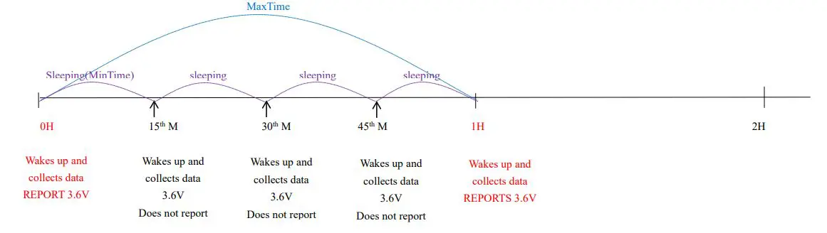 netvox R718VB Wireless Capacitive Proximity Sensor - Example#2 based on MinTime = 15 Minutes, MaxTime= 1 Hour, Reportable Change i.e. BatteryVoltageChange= 0.1V